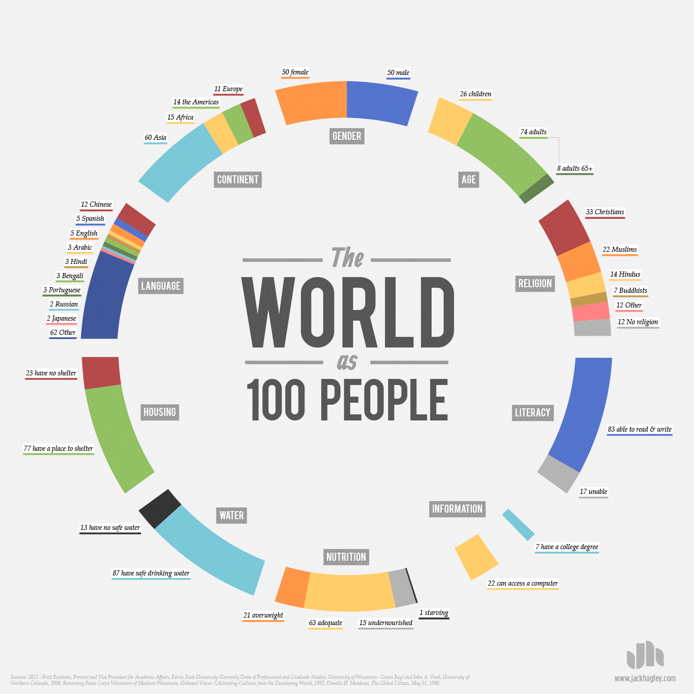 world as 100 people